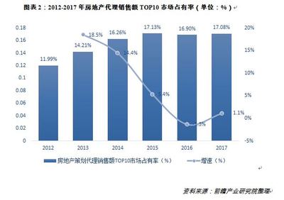 房地產咨詢與銷售代理行業 現狀解析與未來方向